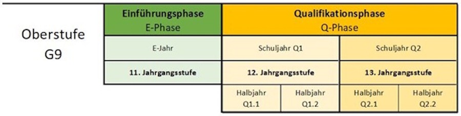 Aufbau Oberstufe Aufbau Oberstufe